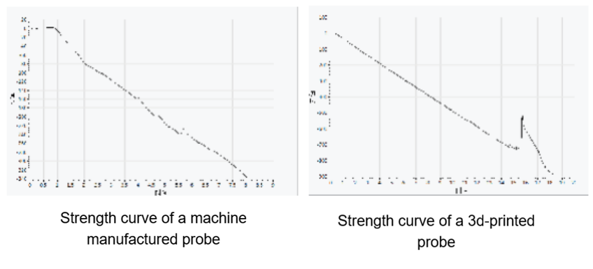 Pressure Probes Strength Curves