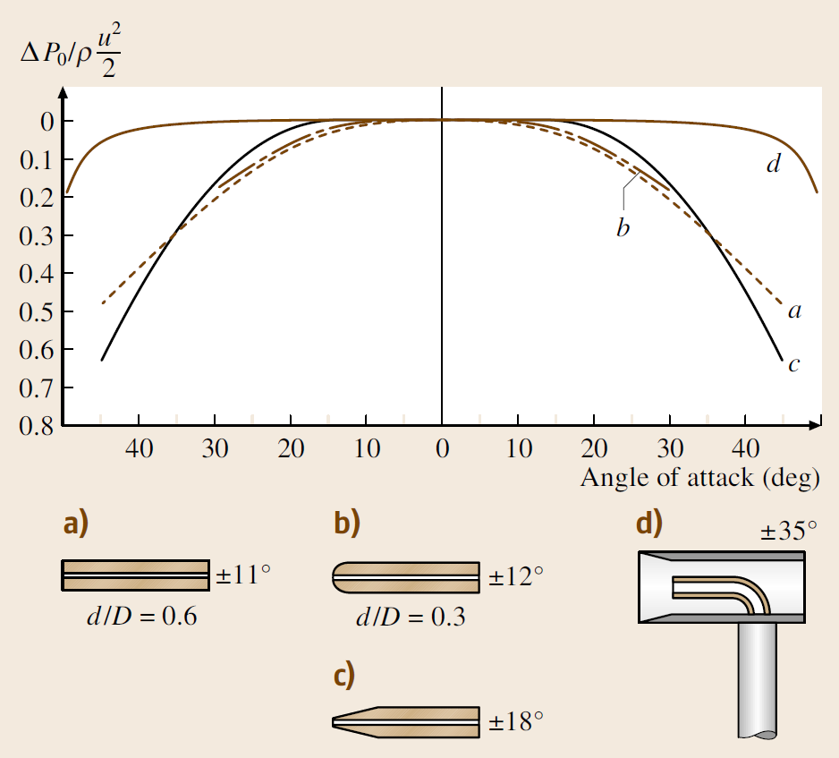 Pressure Measurement Pressure Measurement
