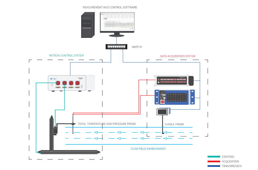 Three-dimensional flow field measurement and Control System Three-dimensional flow field measurement and Control System